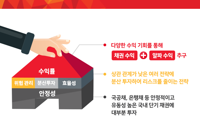 국내 단기 채권에 투자신탁 자산총액의 60% 이상을 투자해 안정적인 수익을 추구하며, 자산의 30% 이내에서 주식, 채권(단기 채권과는 별도), 외환 등 여러 자산에 분산 투자해 채권수익 외 알파 수익을 추구하는 상품입니다.