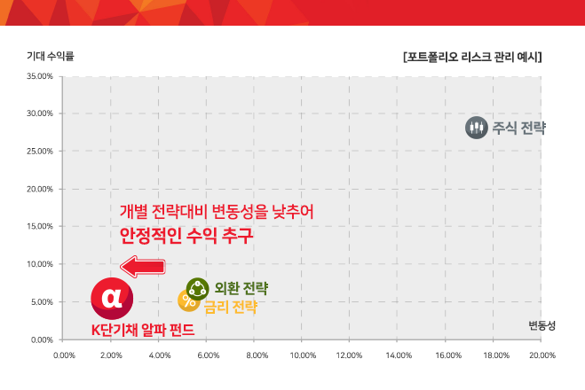 알파 수익 전략 내에서는 금리, 외환, 주식 자산별 전략의 상관관계와 변동성을 고려해 분산 투자하며, 포트폴리오의 변동성을 낮추며 수익을 추구합니다.