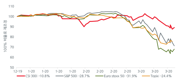 Chart 1-China A outperforms