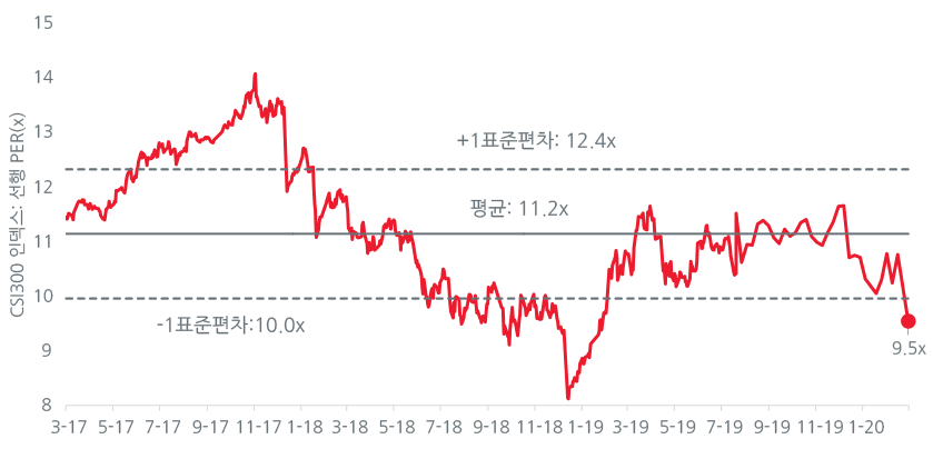 Chart 3-China A valuation