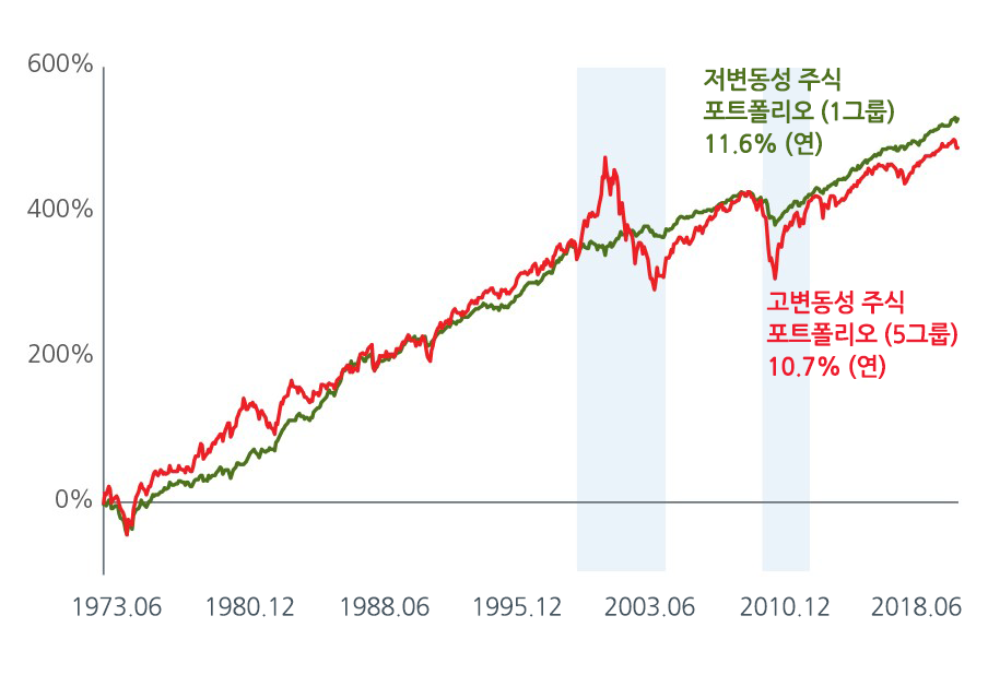 그림 1: 저변동성 주식과 고변동성 주식의 누적 합계 (1973년 6월 ~ 2018년 11월)