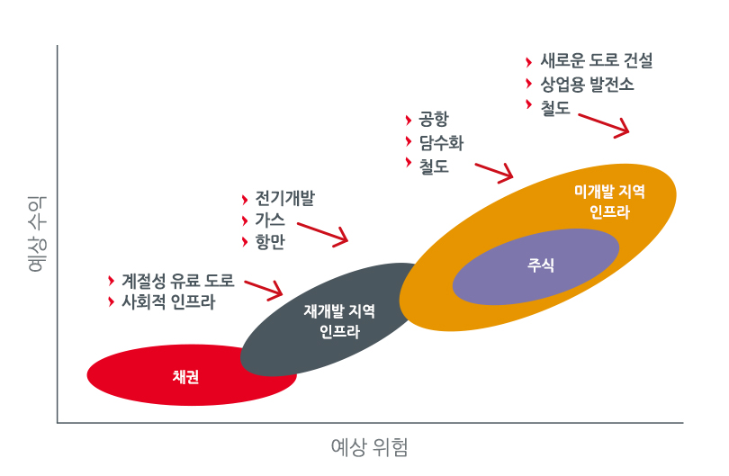 그림1.전통 자산과 관련된 인프라 투자의 위험-수익 프로파일