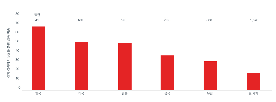 그림1_2025년 5G보급률 전망