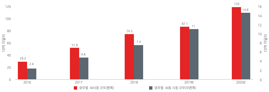 그림1_글로벌 AI 및 AI 칩 시장 규모