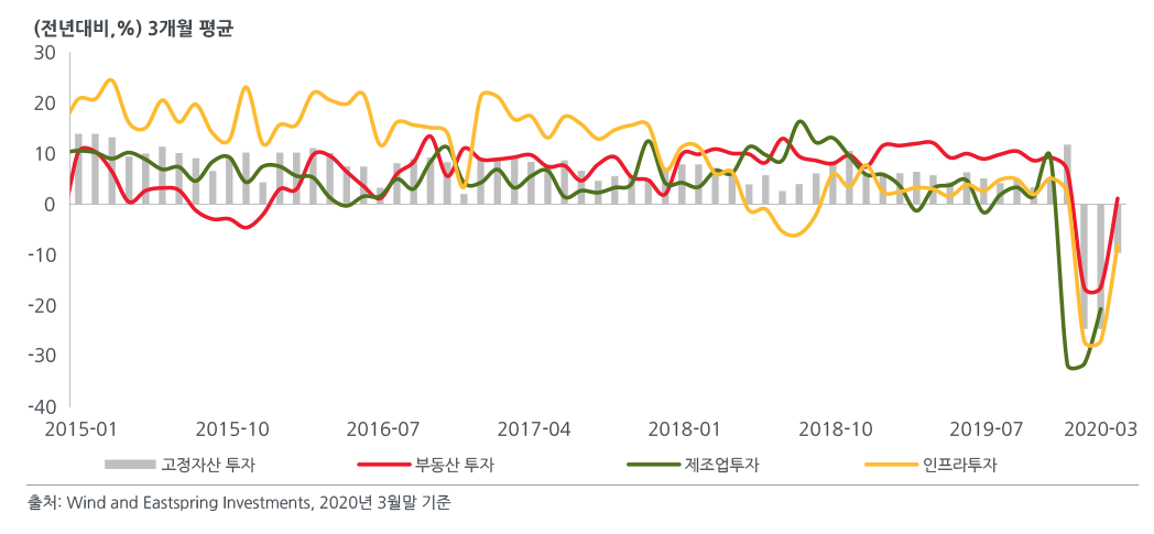 그림1_전년동기대비 고정자산투자 성장율_20.05.29