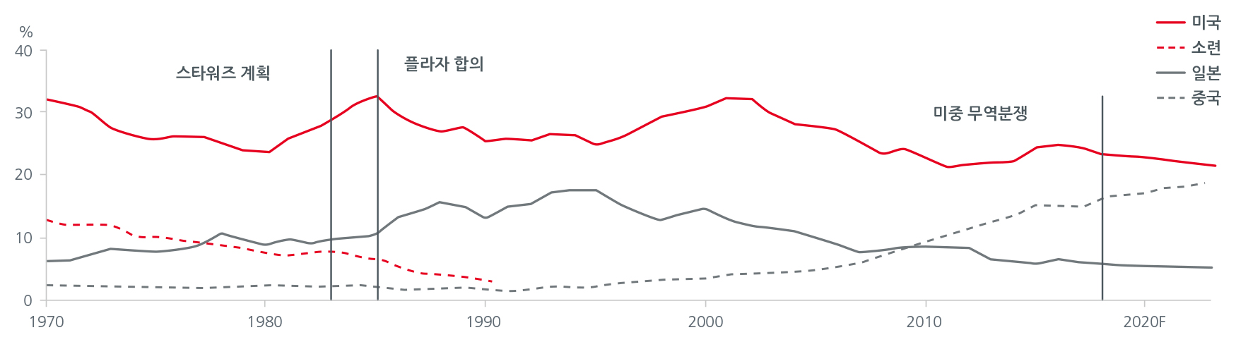 그림2_글로벌 GDP 분포도 추이