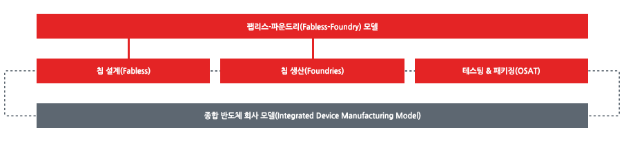 그림2_반도체 운영 모델