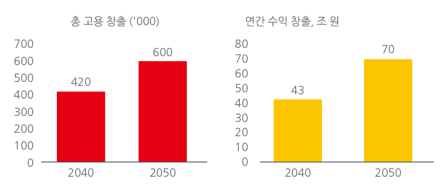 그림3_수소경제는 한국에 고용 및 수익 창출