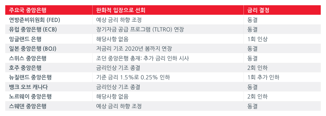 그림3_주요국 중앙은행들의 완화적 정책으로의 전환