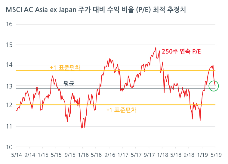 그림6_MSCI Asia ex Japan지수의 PE 비율과 Z-점수