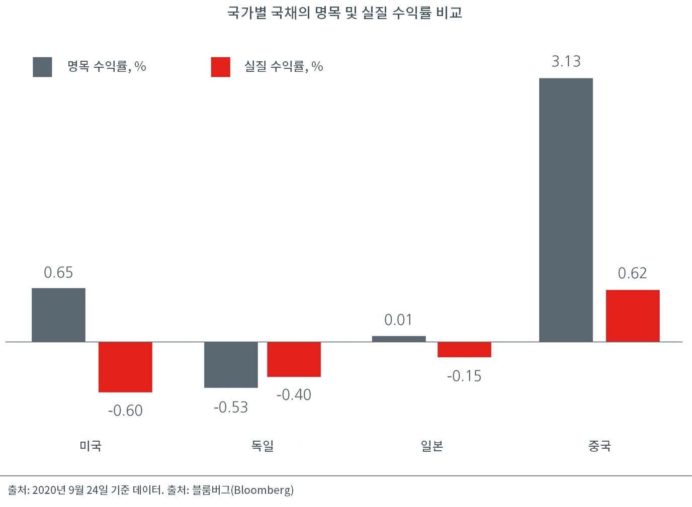 국가별 국채의 명목 및 실질 수익률 비교_수정