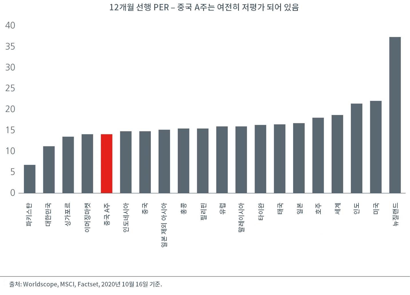 12개월 선행 PER - 중국 A주는 여전히 저평가 되어 있음