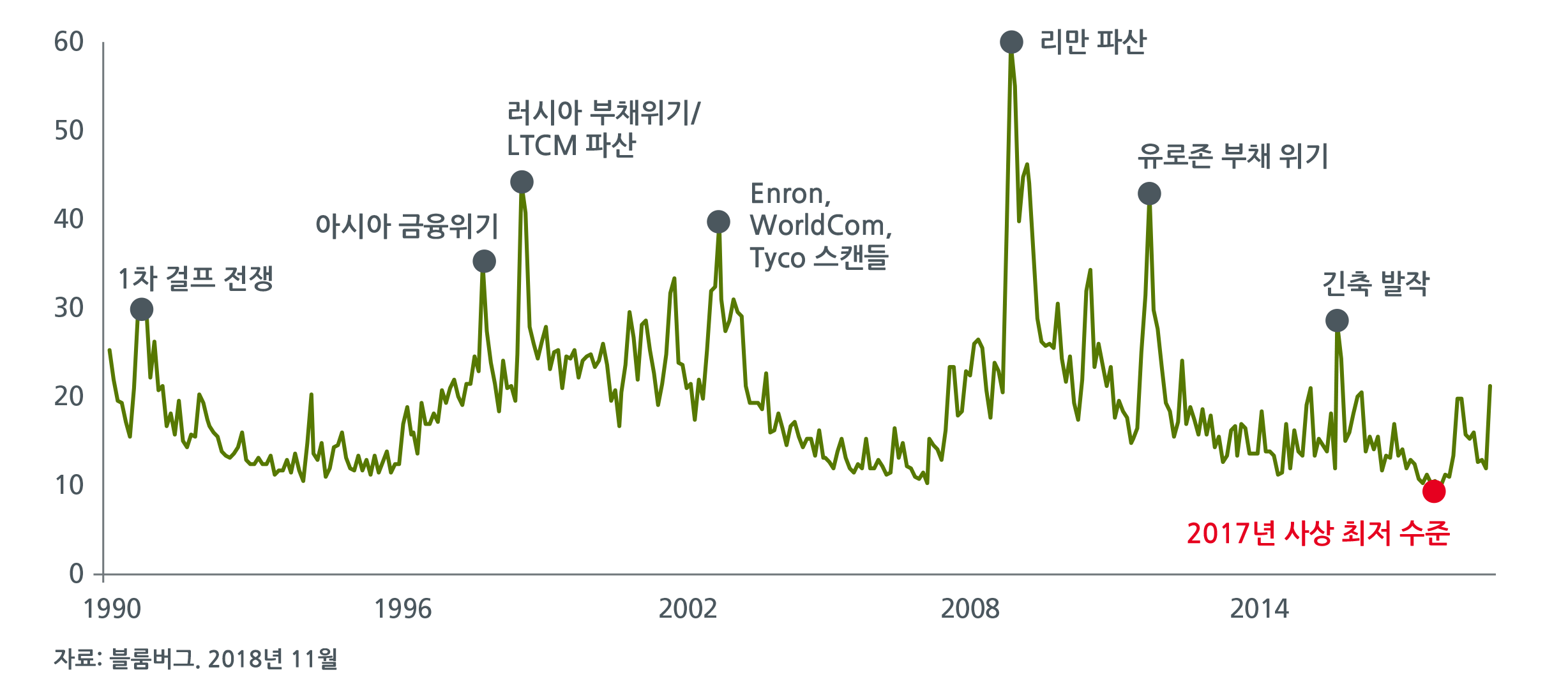 VIX 지수와 주요 시장 이벤트