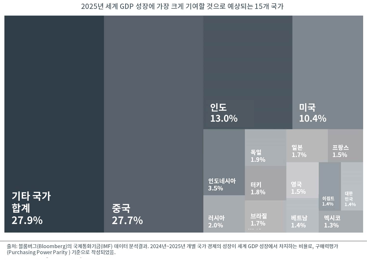 2025년 세계 GDP 성장에 가장 크게 기여할 것으로 예상되는 15개 국가_수정