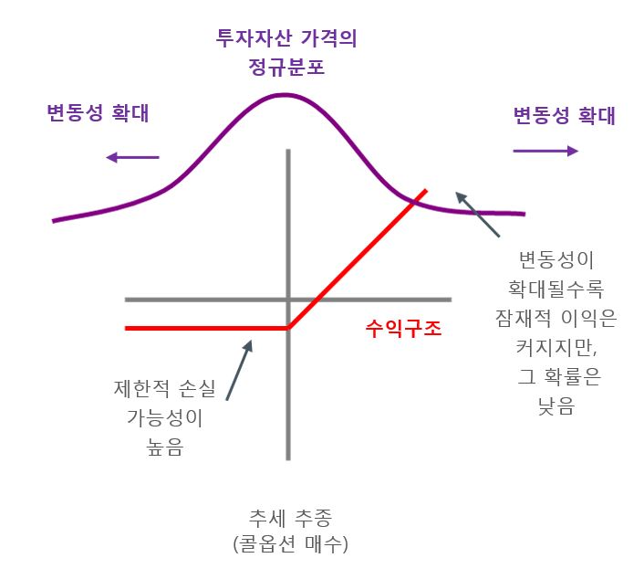 그림 1.추세추종-수익구조 도표