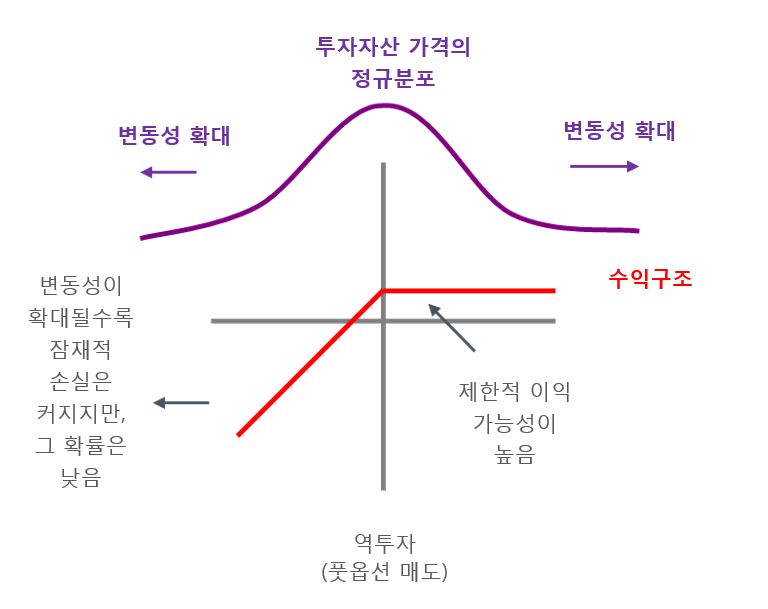 그림 2_역투자 수익구조 도표