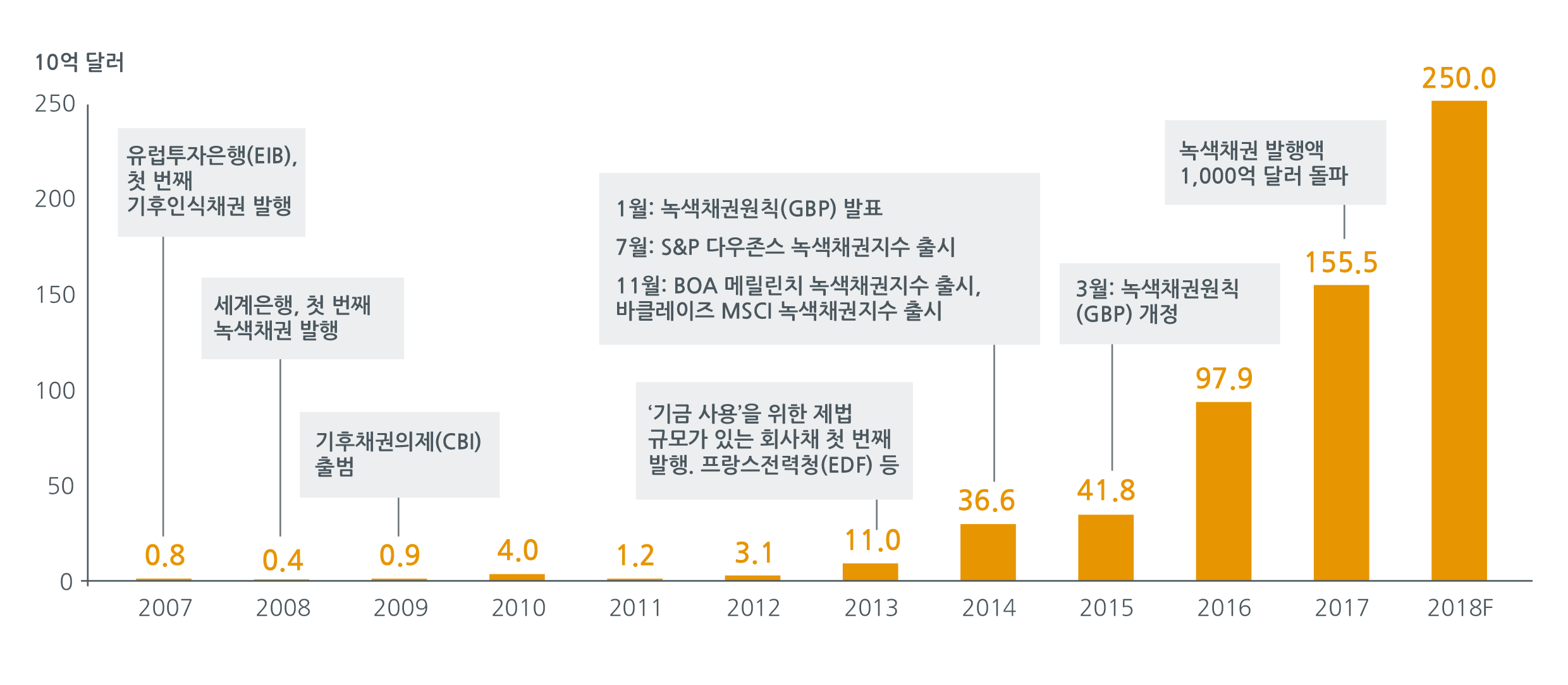 그림1 녹색채권 시장은 빠르게 성장하고 있음