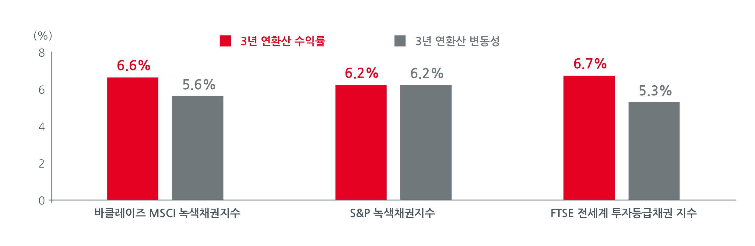 그림2 녹색채권은 지난 3년동안 적절한 수익률을 거둘 수 있었음