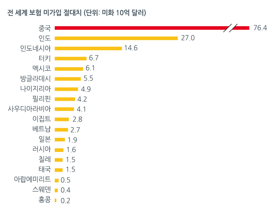 표1. 전세계 보험 미가입 절대치