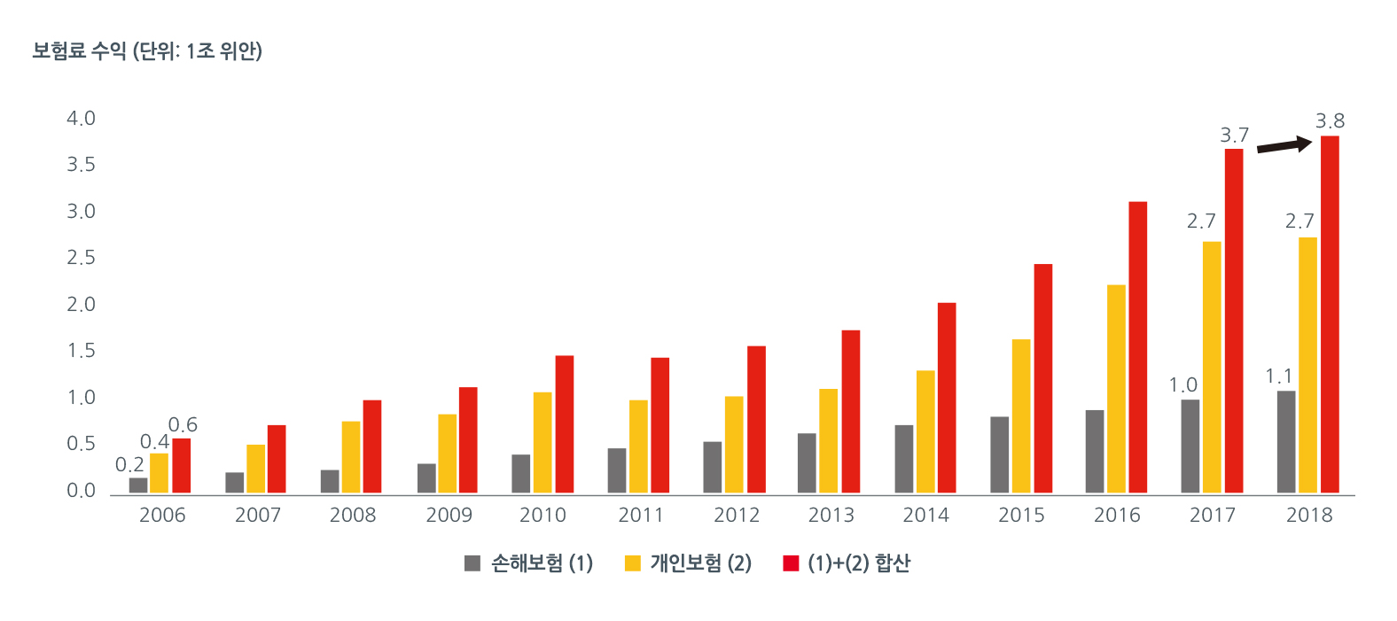 표2. 보험료 수익