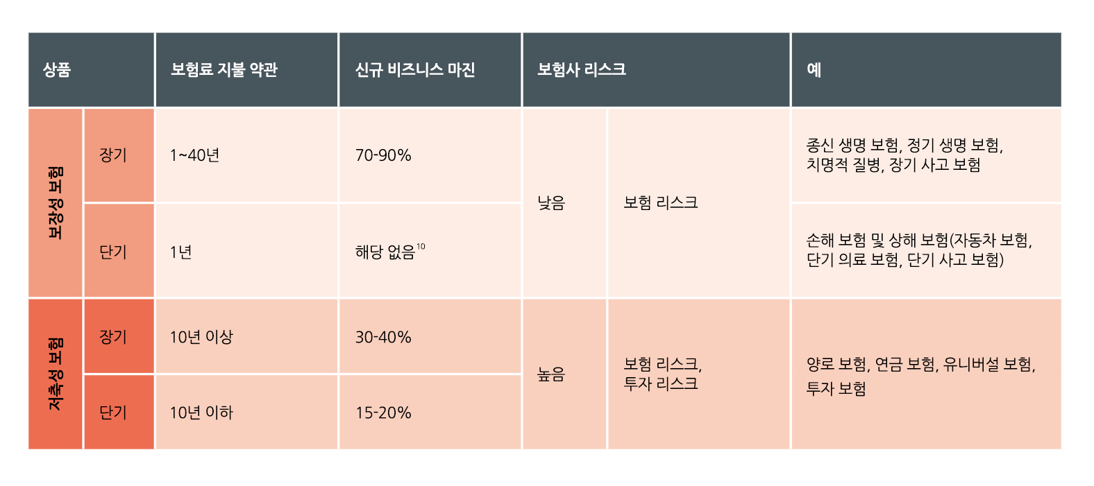 표3. 보장형 상품 vs 투자형(저축) 상품