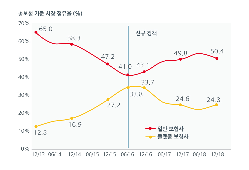 표4. 총보험 기준 시장 점유율