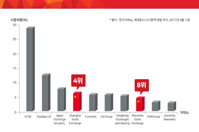 전 세계 증권거래소 시가총액 4위, 8위를 각각 차지하는 상해, 선전 시장의 규모를 고려해보면, A주에서는 다양한 업종과 종목의 투자기회를 찾을 수 있습니다.