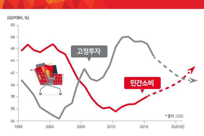 현재 중국은 민간소비가 급성장하면서 소비 주도형 경제 성장으로 변모하고 있습니다