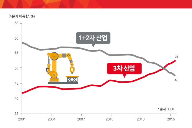 지난 2015년부터 중국의 3차 산업의 비중이 전통산업을 앞섰고 고부가가치를 낼 수 있는 기술집약적 제품의 수출이 증가하는 등 산업구조가 재편되고 있습니다