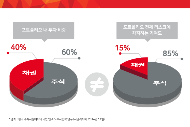 자산 종류에 따라 전체 포트폴리오의 리스크에 기여하는 비중은 서로 다릅니다.