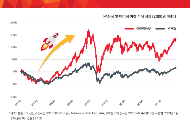 이머징 마켓은 90년대 말부터 2000년대 초반까지 경제가 빠르게 상승하면서 주목받기 시작했습니다. 빠른 경제 성장으로 주식시장 역시 초강세를 시현했습니다.