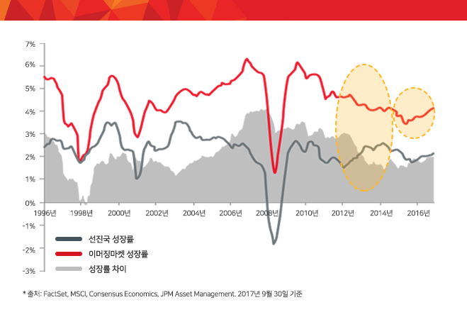 글로벌 금융위기 이후로는 비교적 선진국의 성장세가 빨랐지만, 2016년을 기점으로 이머징 마켓의 경제 성장도 바닥을 찍고 반등하기 시작했습니다.