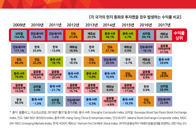 또 한가지, 이머징마켓 투자에서 중요한 것! 바로 분산투자입니다. 가장 좋은 수익률을 낼 수 있는 시장을 예상해내기란 쉽지 않습니다. 매년 경제에 영향을 주는 변수가 달라지니까요.